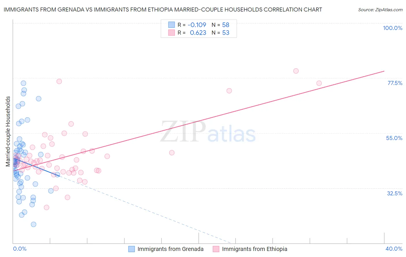 Immigrants from Grenada vs Immigrants from Ethiopia Married-couple Households