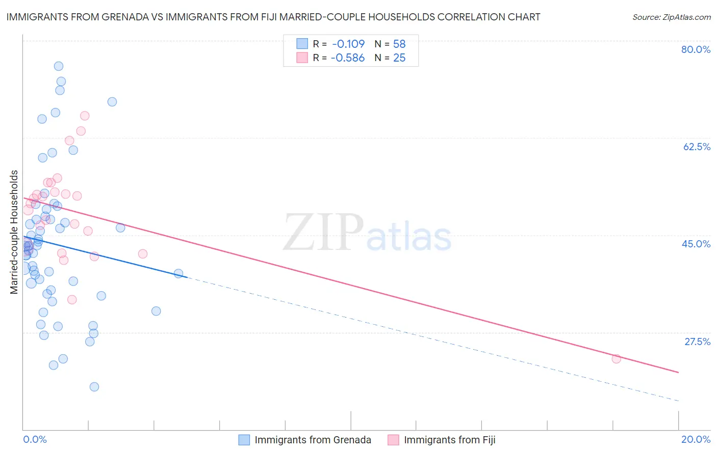 Immigrants from Grenada vs Immigrants from Fiji Married-couple Households