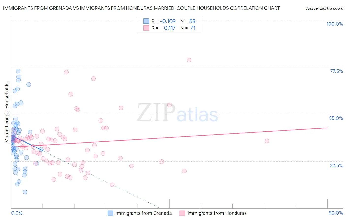 Immigrants from Grenada vs Immigrants from Honduras Married-couple Households