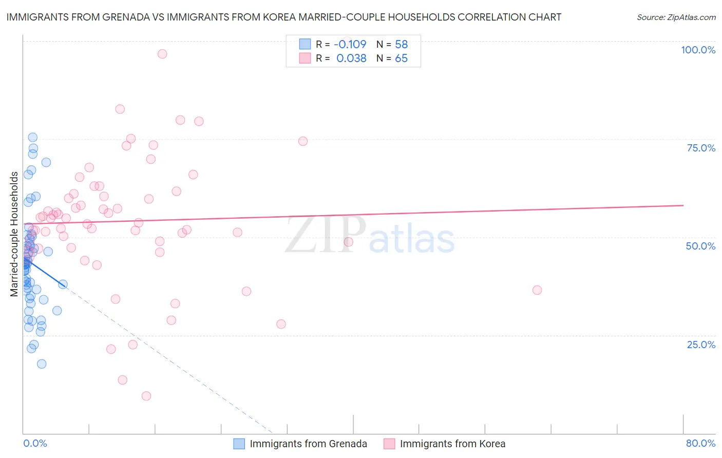 Immigrants from Grenada vs Immigrants from Korea Married-couple Households