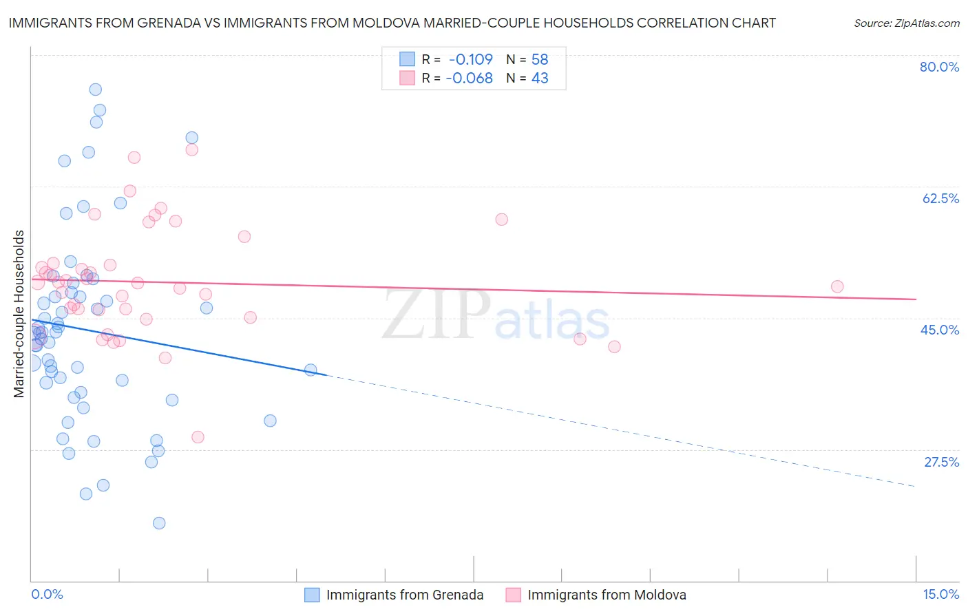 Immigrants from Grenada vs Immigrants from Moldova Married-couple Households