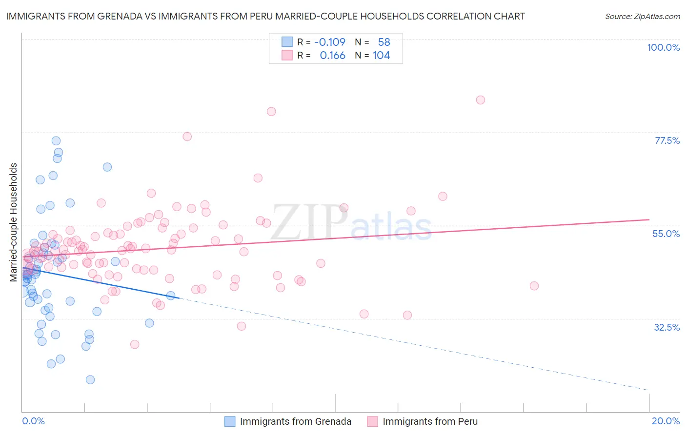 Immigrants from Grenada vs Immigrants from Peru Married-couple Households