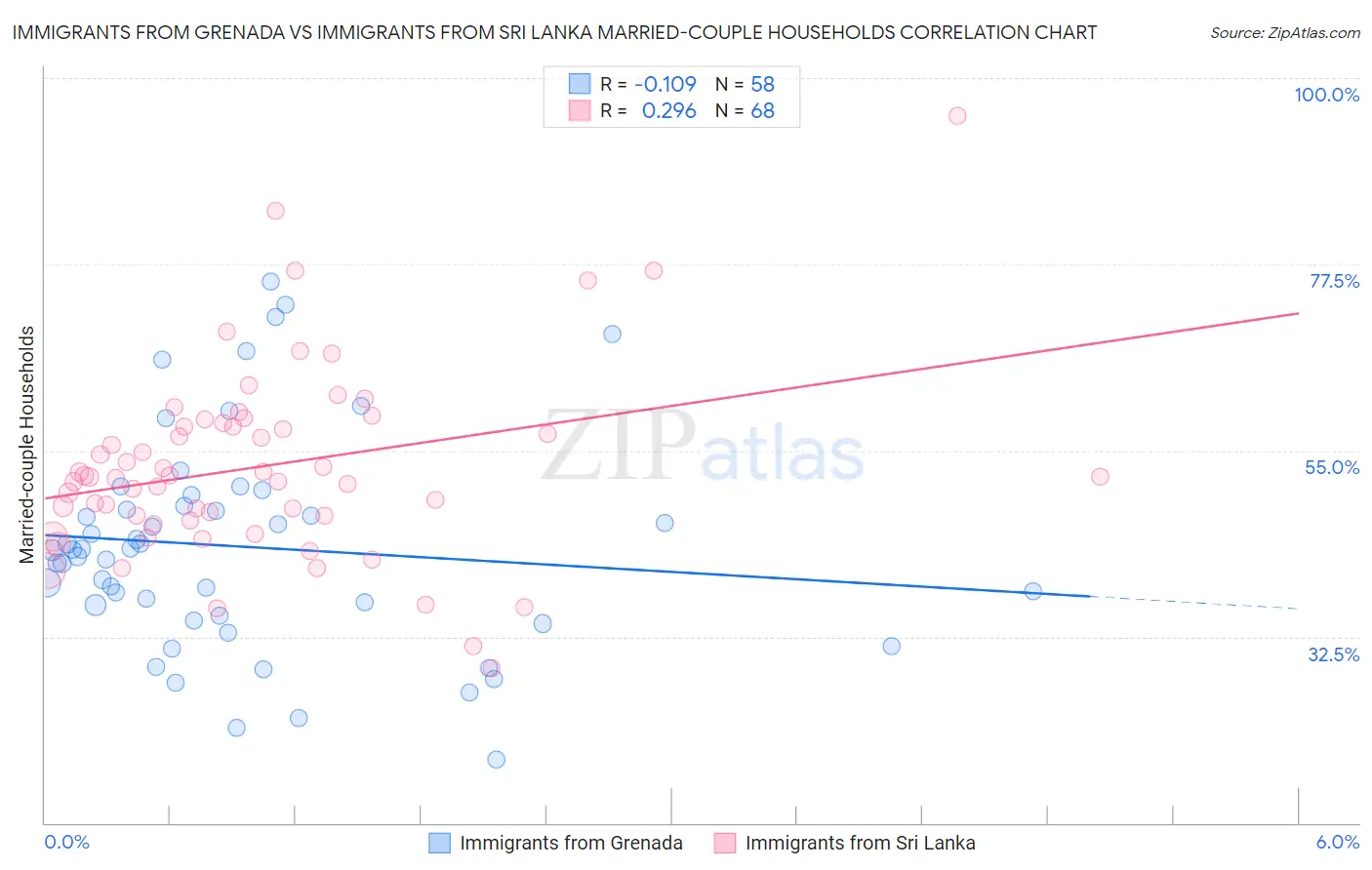 Immigrants from Grenada vs Immigrants from Sri Lanka Married-couple Households