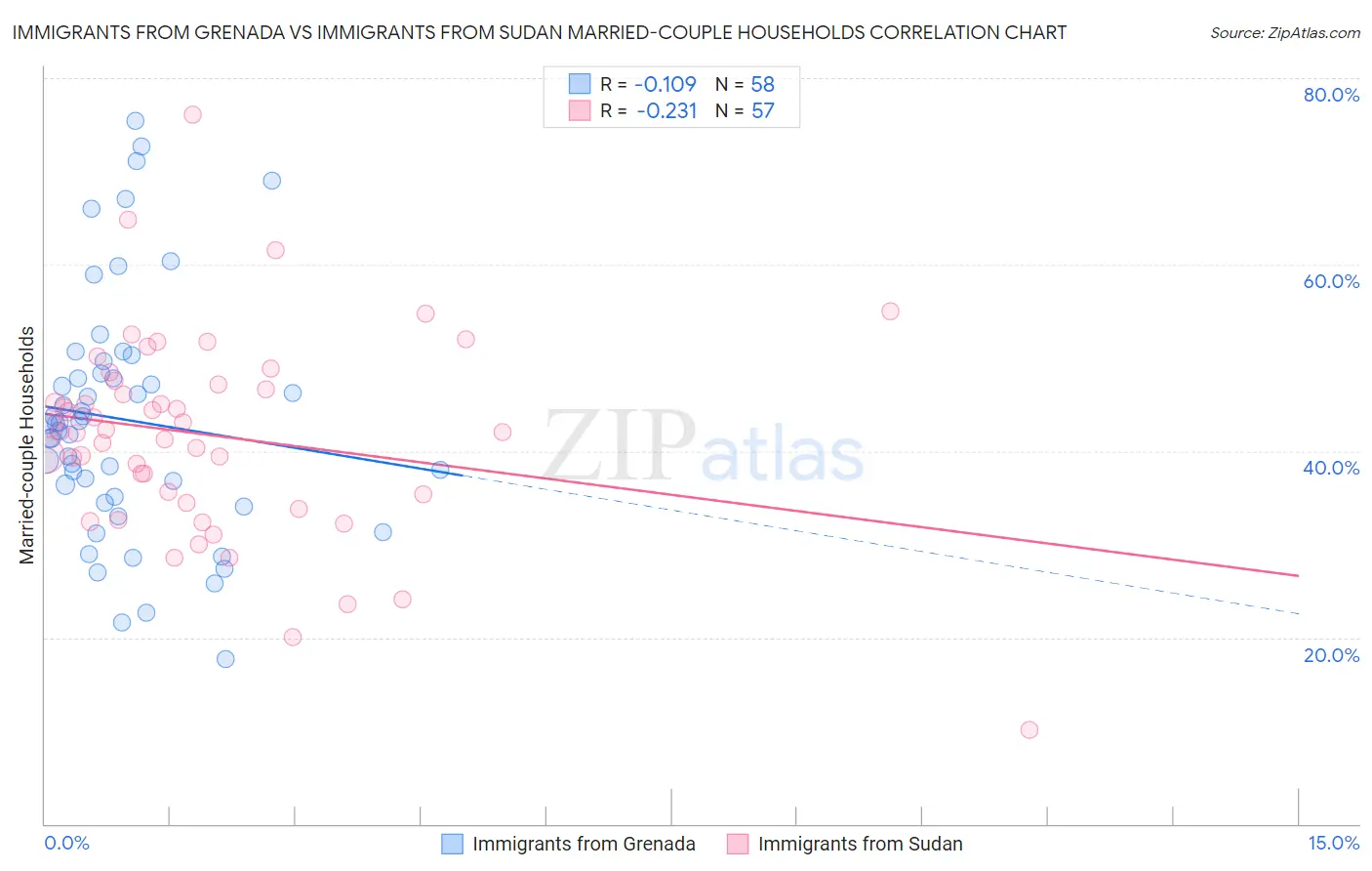 Immigrants from Grenada vs Immigrants from Sudan Married-couple Households