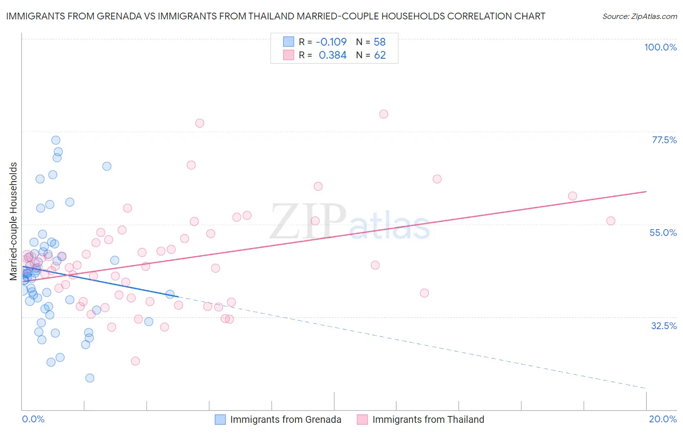 Immigrants from Grenada vs Immigrants from Thailand Married-couple Households