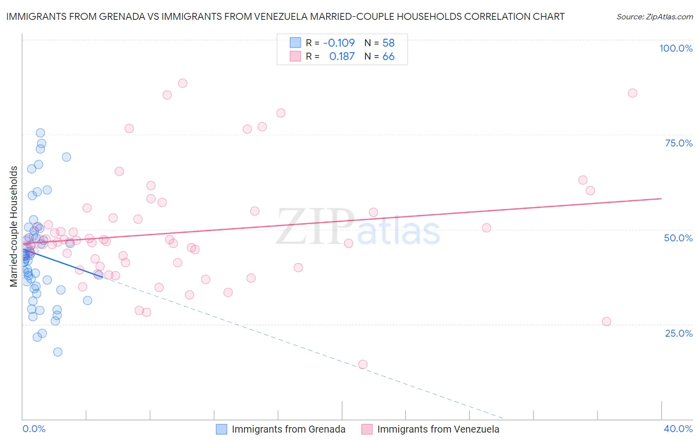 Immigrants from Grenada vs Immigrants from Venezuela Married-couple Households