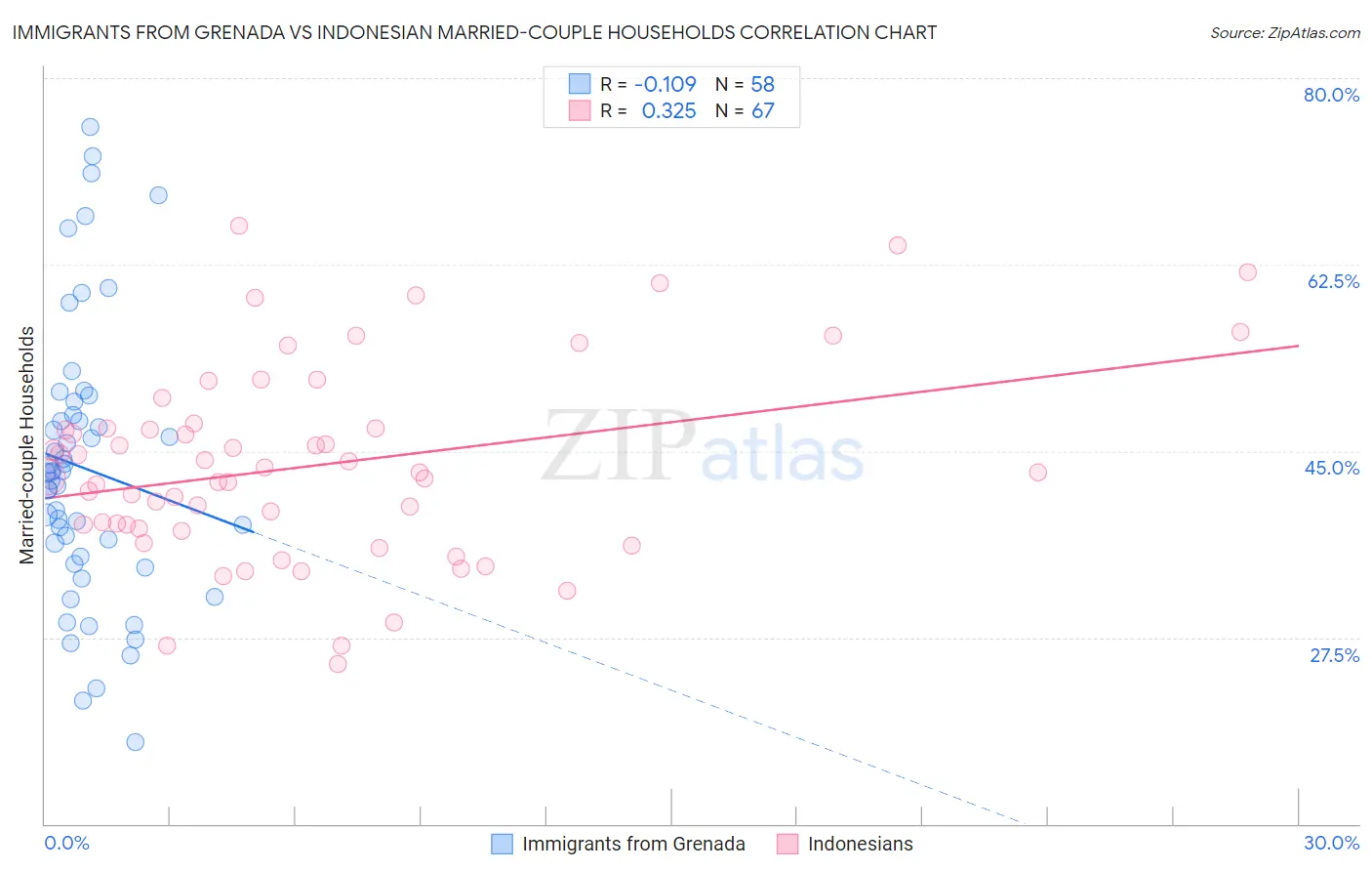 Immigrants from Grenada vs Indonesian Married-couple Households