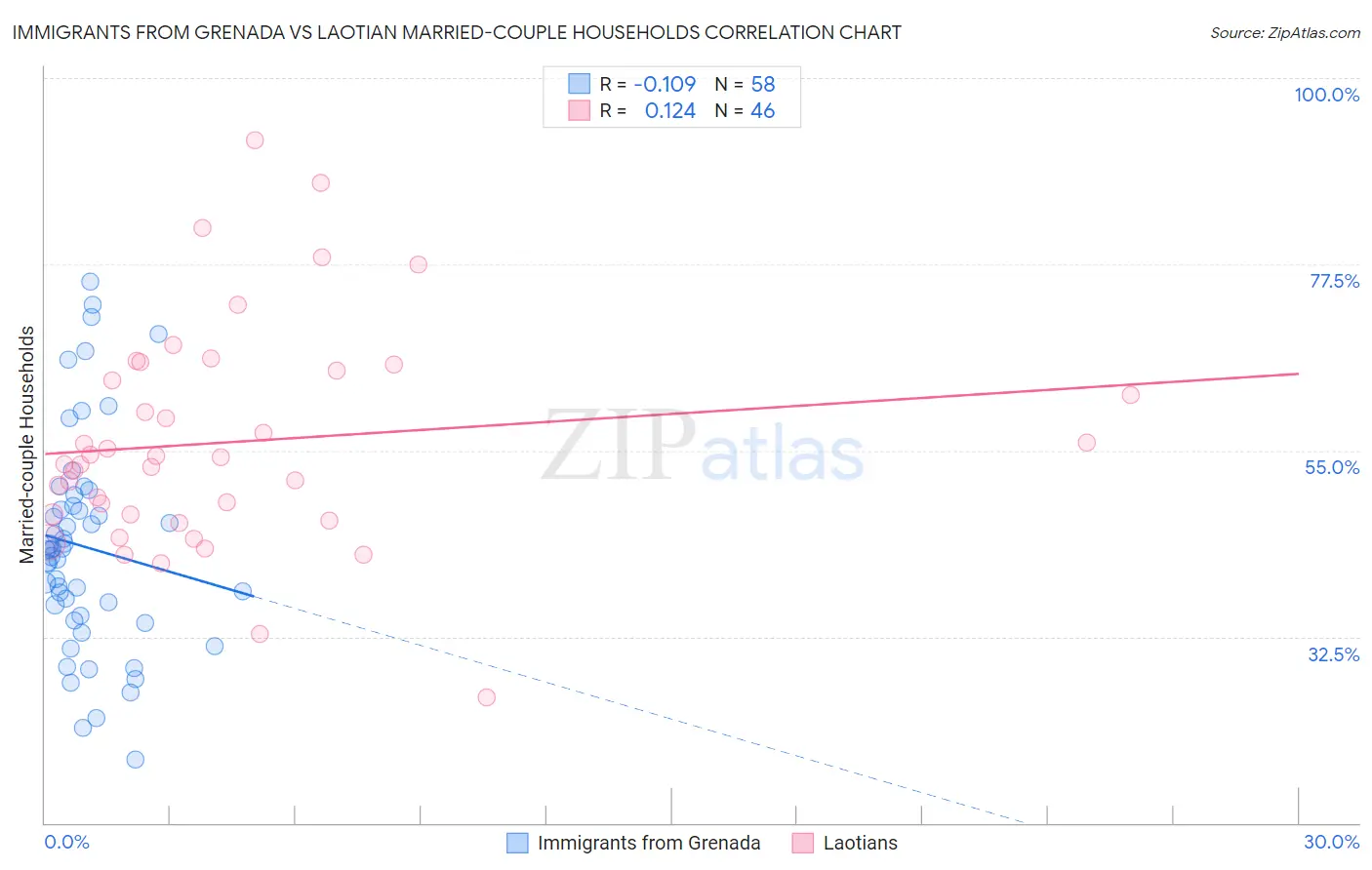 Immigrants from Grenada vs Laotian Married-couple Households