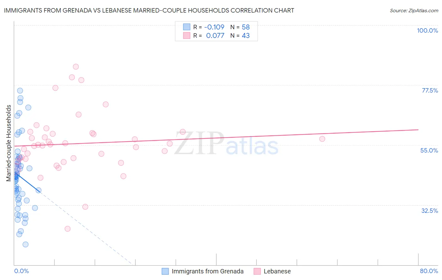 Immigrants from Grenada vs Lebanese Married-couple Households