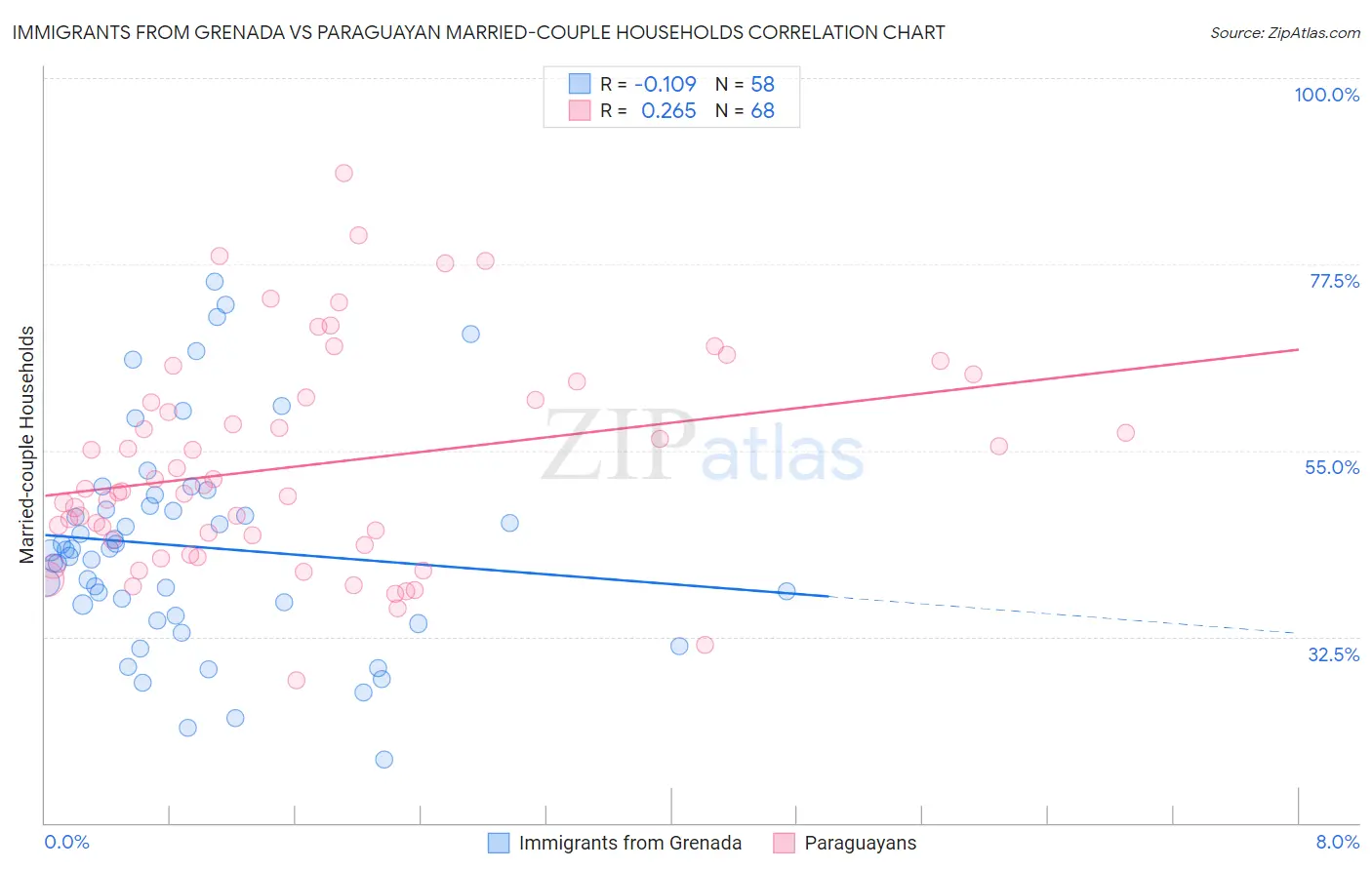 Immigrants from Grenada vs Paraguayan Married-couple Households