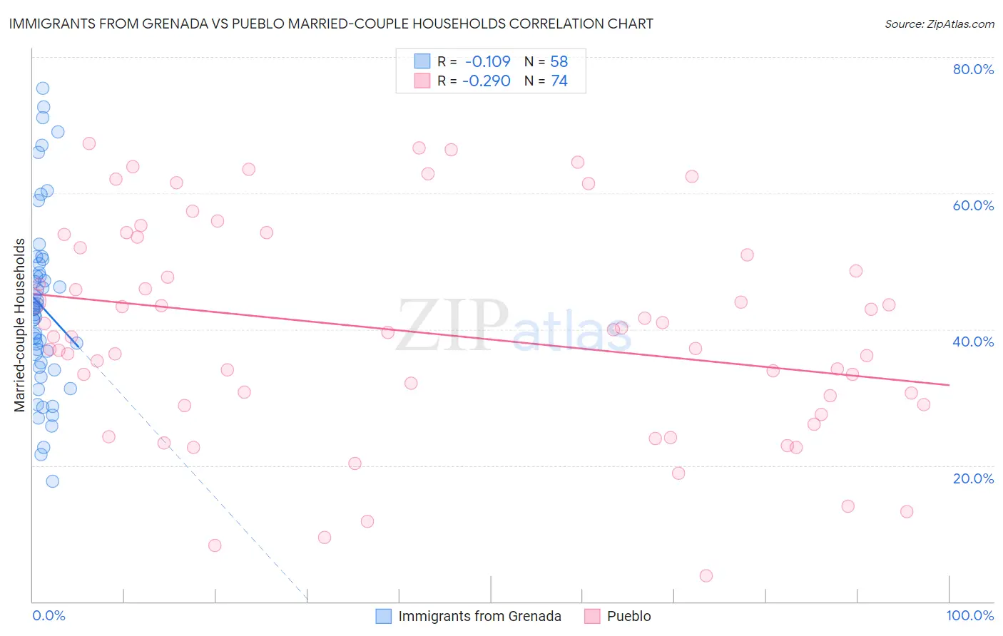 Immigrants from Grenada vs Pueblo Married-couple Households