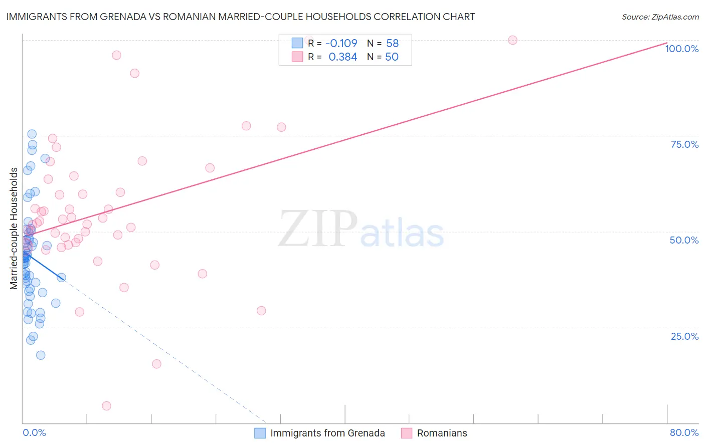 Immigrants from Grenada vs Romanian Married-couple Households