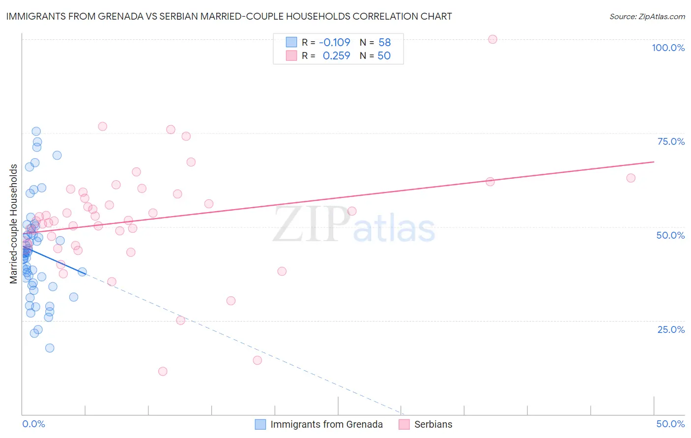 Immigrants from Grenada vs Serbian Married-couple Households