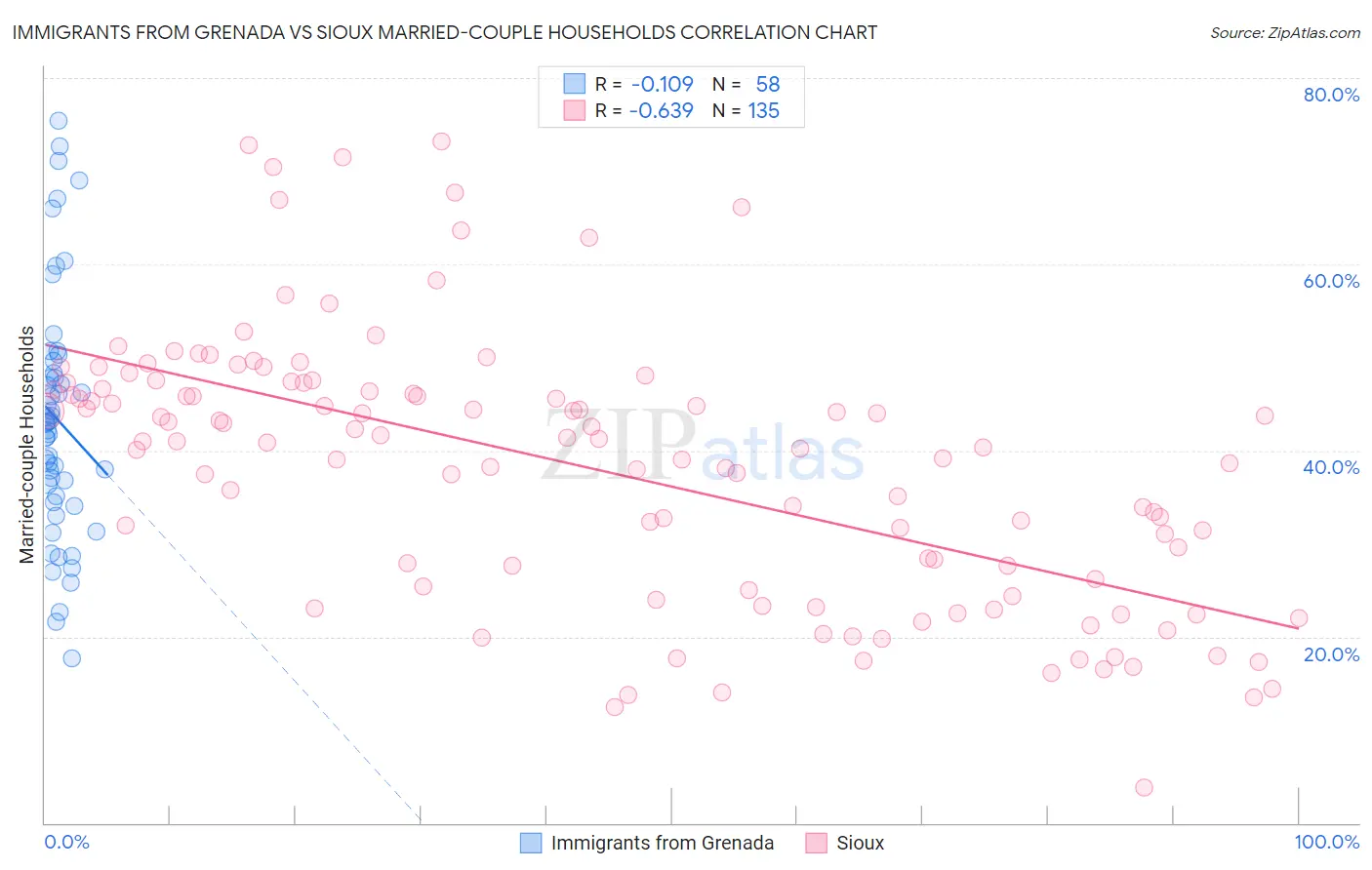 Immigrants from Grenada vs Sioux Married-couple Households