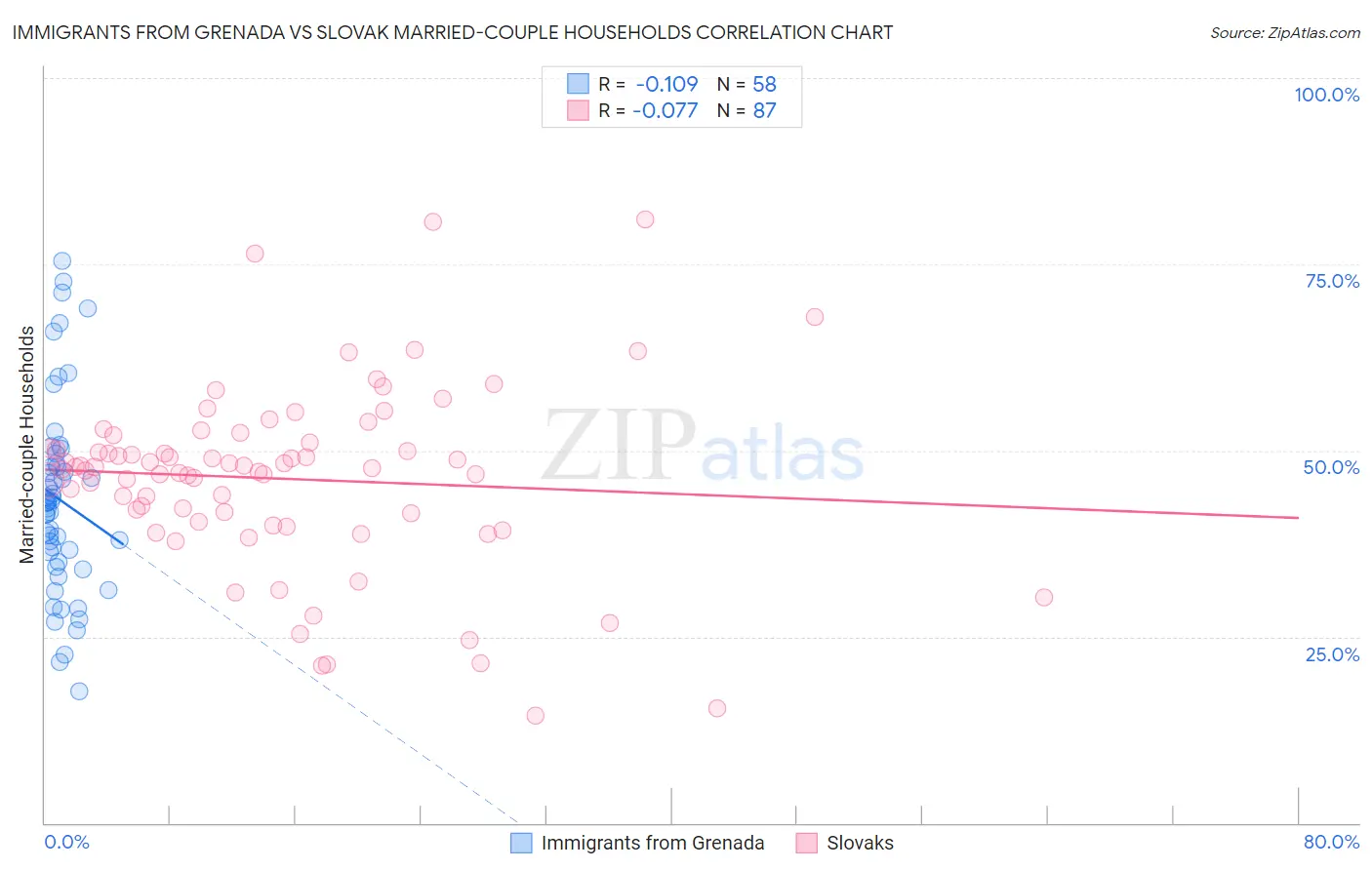 Immigrants from Grenada vs Slovak Married-couple Households