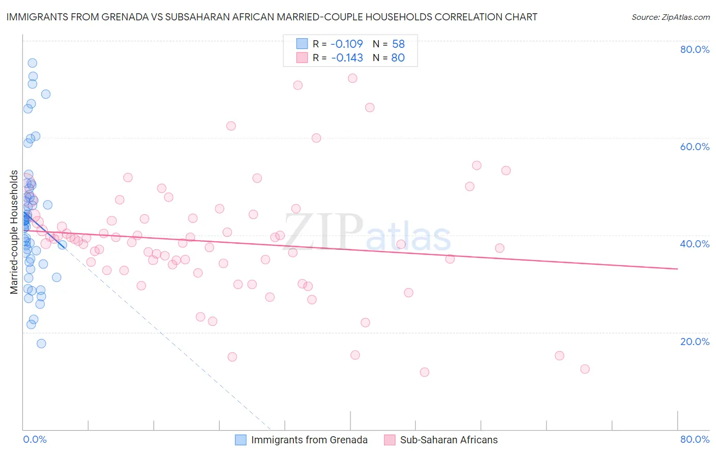 Immigrants from Grenada vs Subsaharan African Married-couple Households