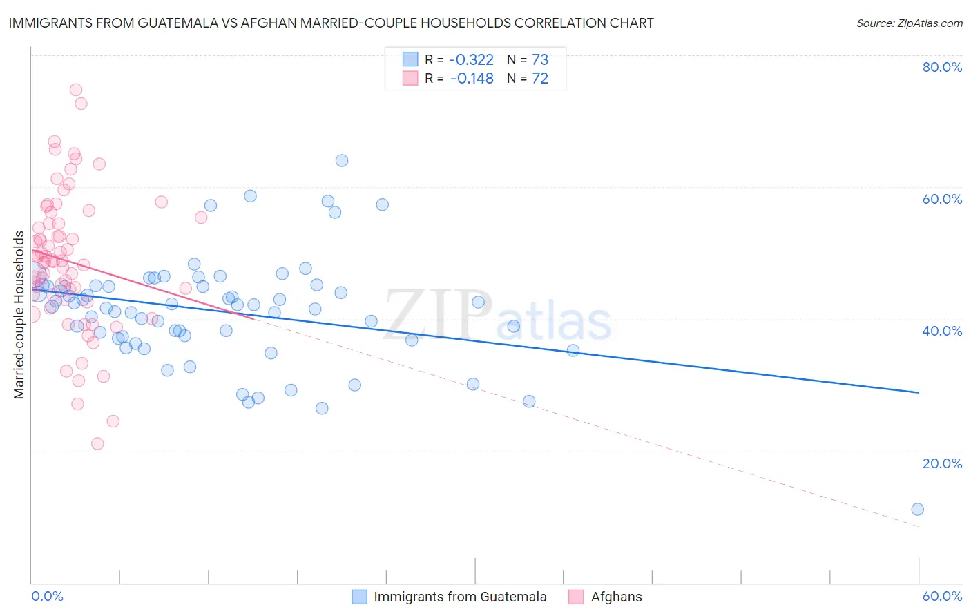 Immigrants from Guatemala vs Afghan Married-couple Households