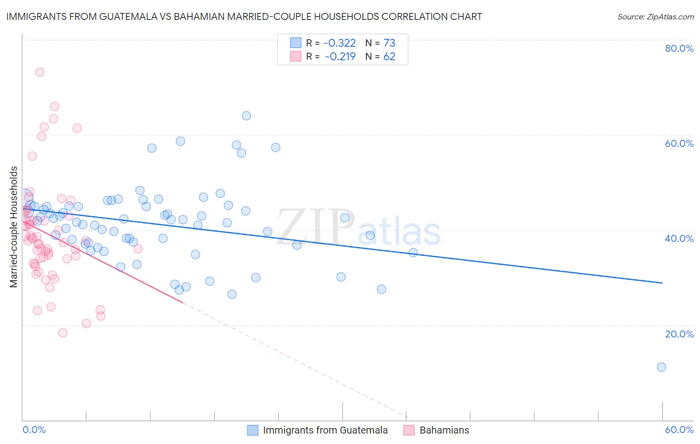 Immigrants from Guatemala vs Bahamian Married-couple Households