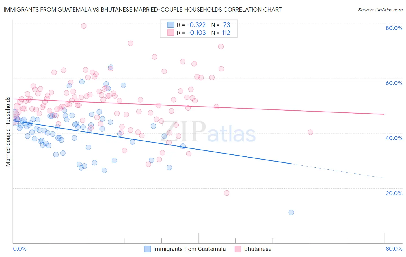 Immigrants from Guatemala vs Bhutanese Married-couple Households