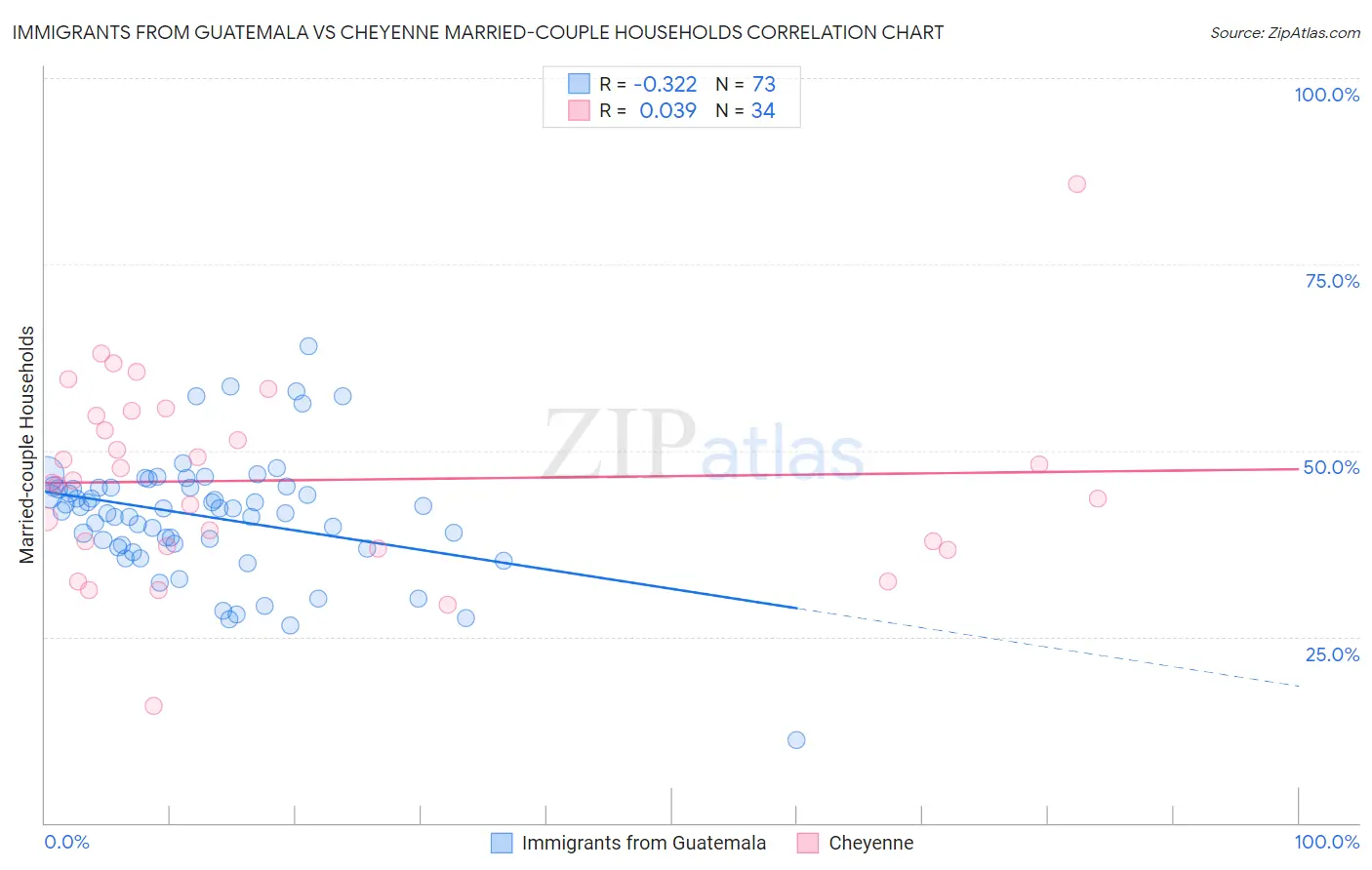 Immigrants from Guatemala vs Cheyenne Married-couple Households