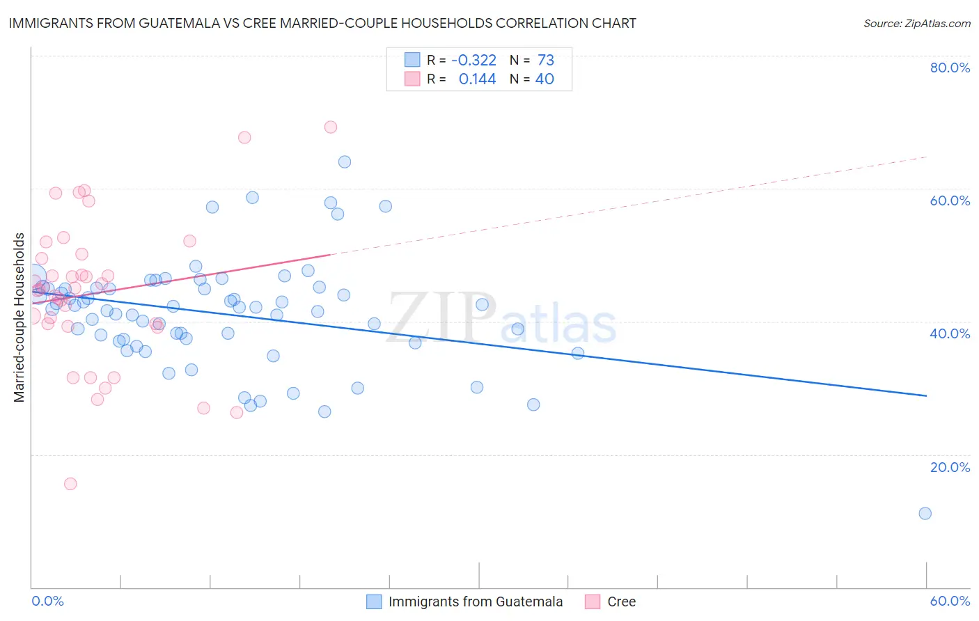 Immigrants from Guatemala vs Cree Married-couple Households