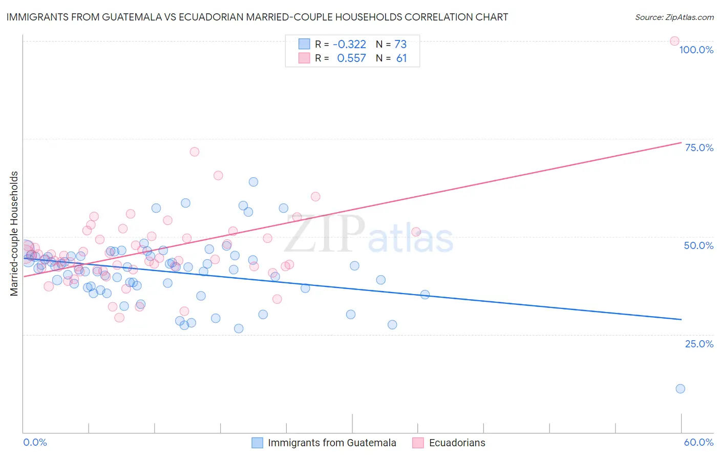 Immigrants from Guatemala vs Ecuadorian Married-couple Households
