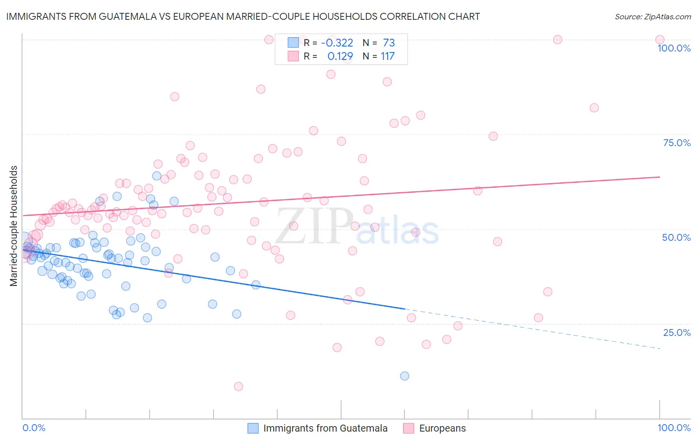 Immigrants from Guatemala vs European Married-couple Households