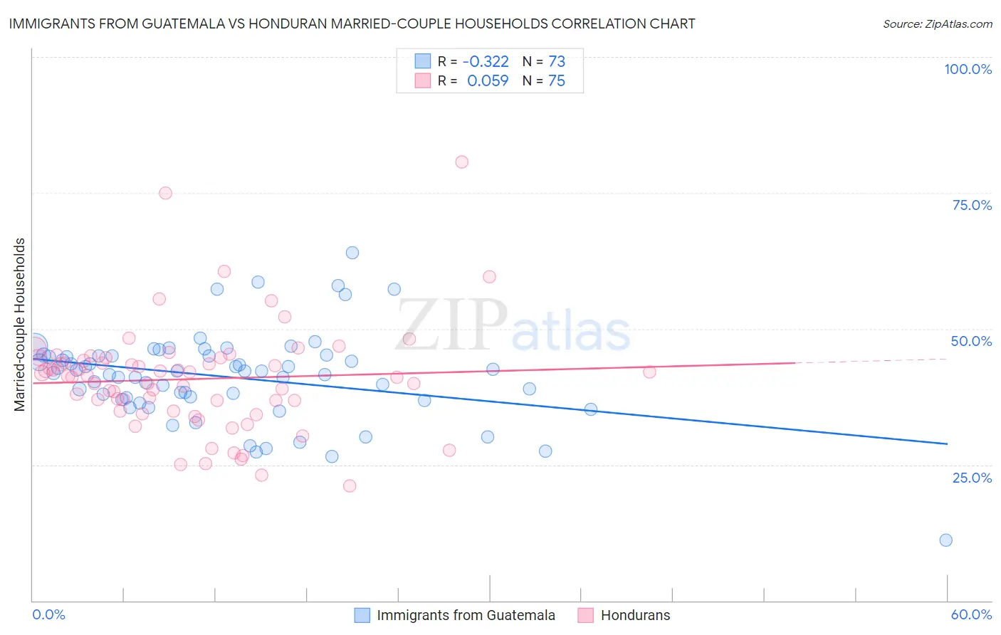 Immigrants from Guatemala vs Honduran Married-couple Households