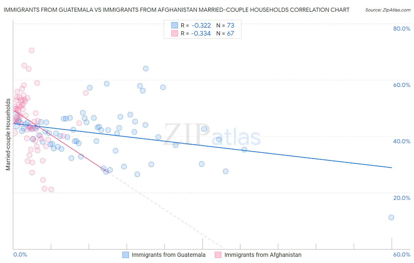 Immigrants from Guatemala vs Immigrants from Afghanistan Married-couple Households