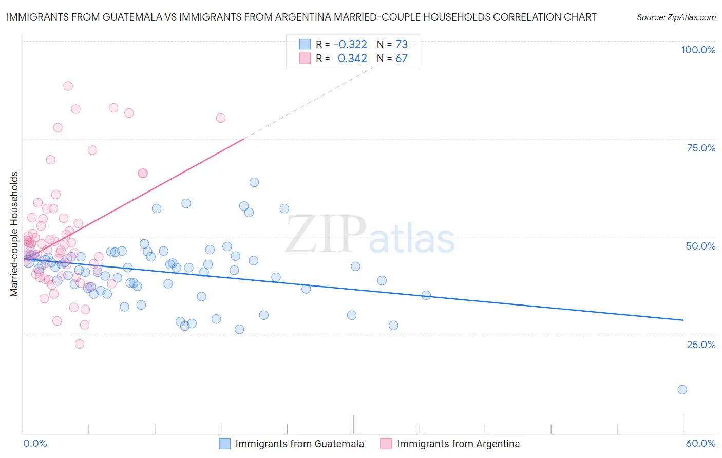 Immigrants from Guatemala vs Immigrants from Argentina Married-couple Households