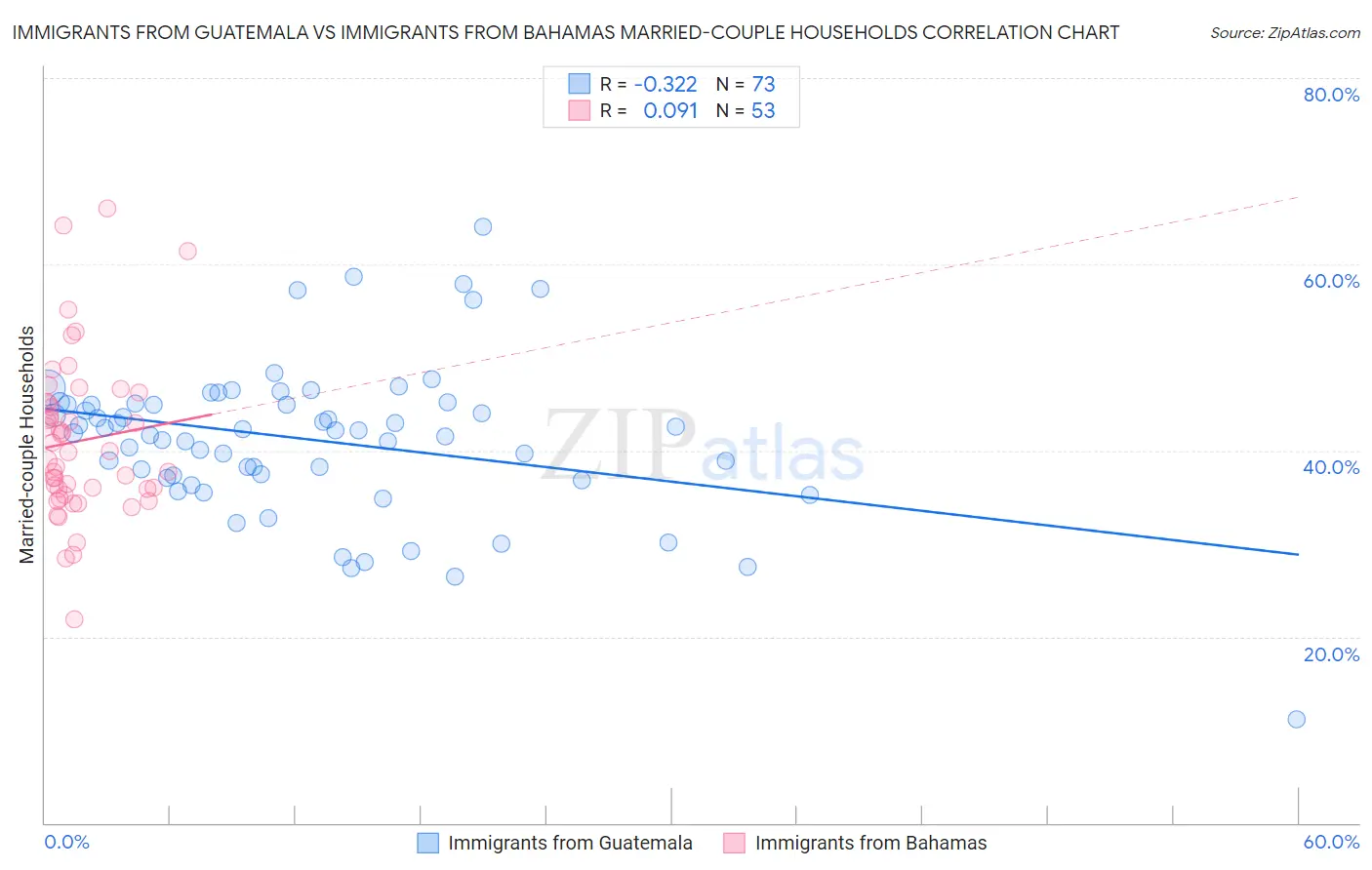 Immigrants from Guatemala vs Immigrants from Bahamas Married-couple Households