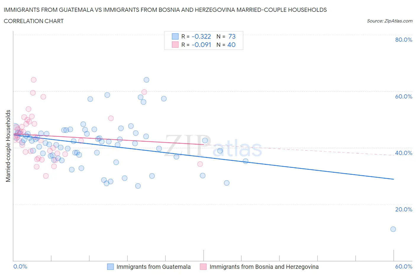 Immigrants from Guatemala vs Immigrants from Bosnia and Herzegovina Married-couple Households