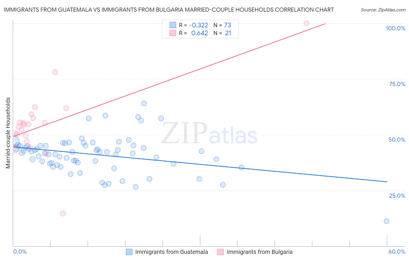Immigrants from Guatemala vs Immigrants from Bulgaria Married-couple Households