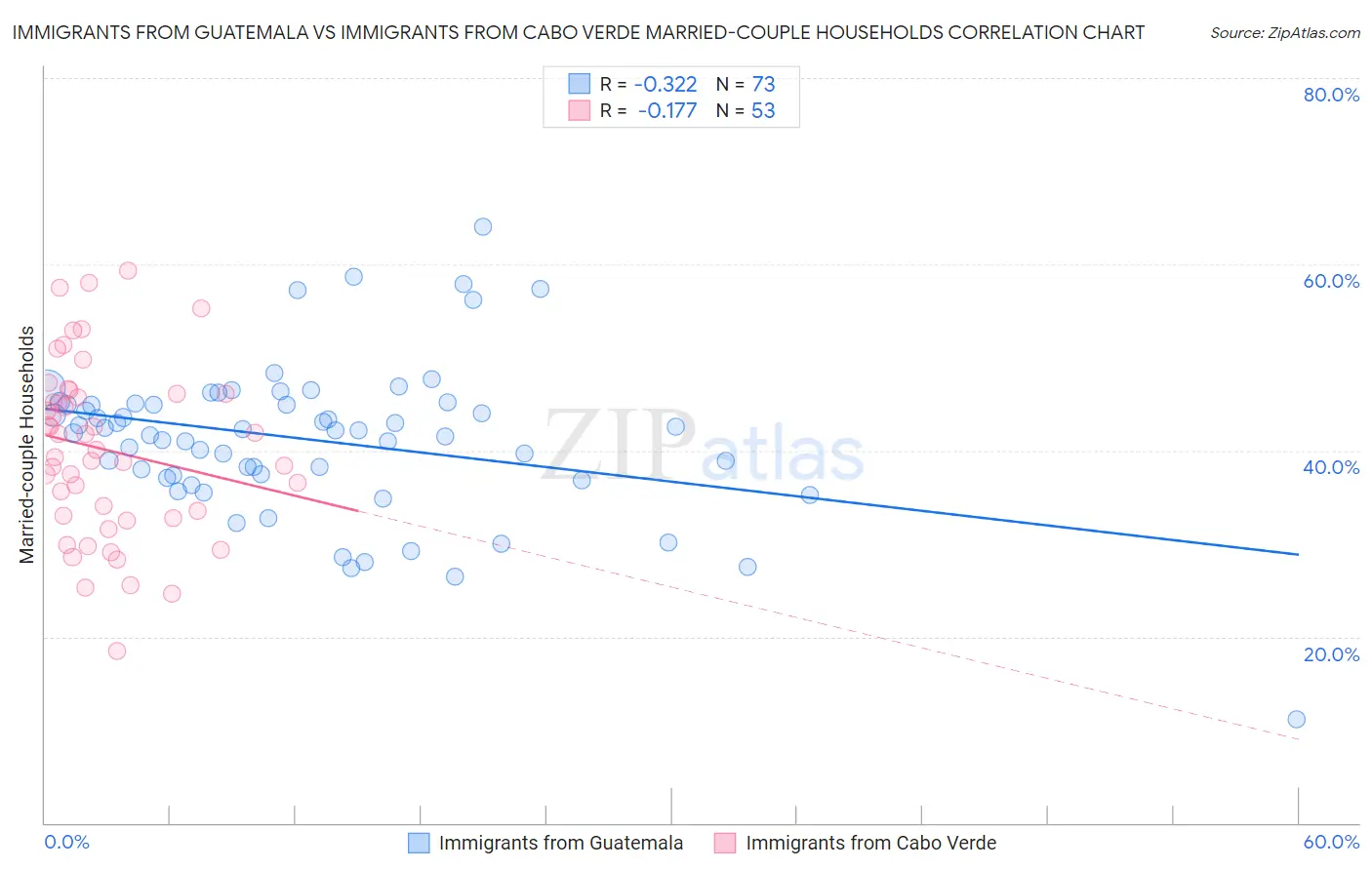 Immigrants from Guatemala vs Immigrants from Cabo Verde Married-couple Households