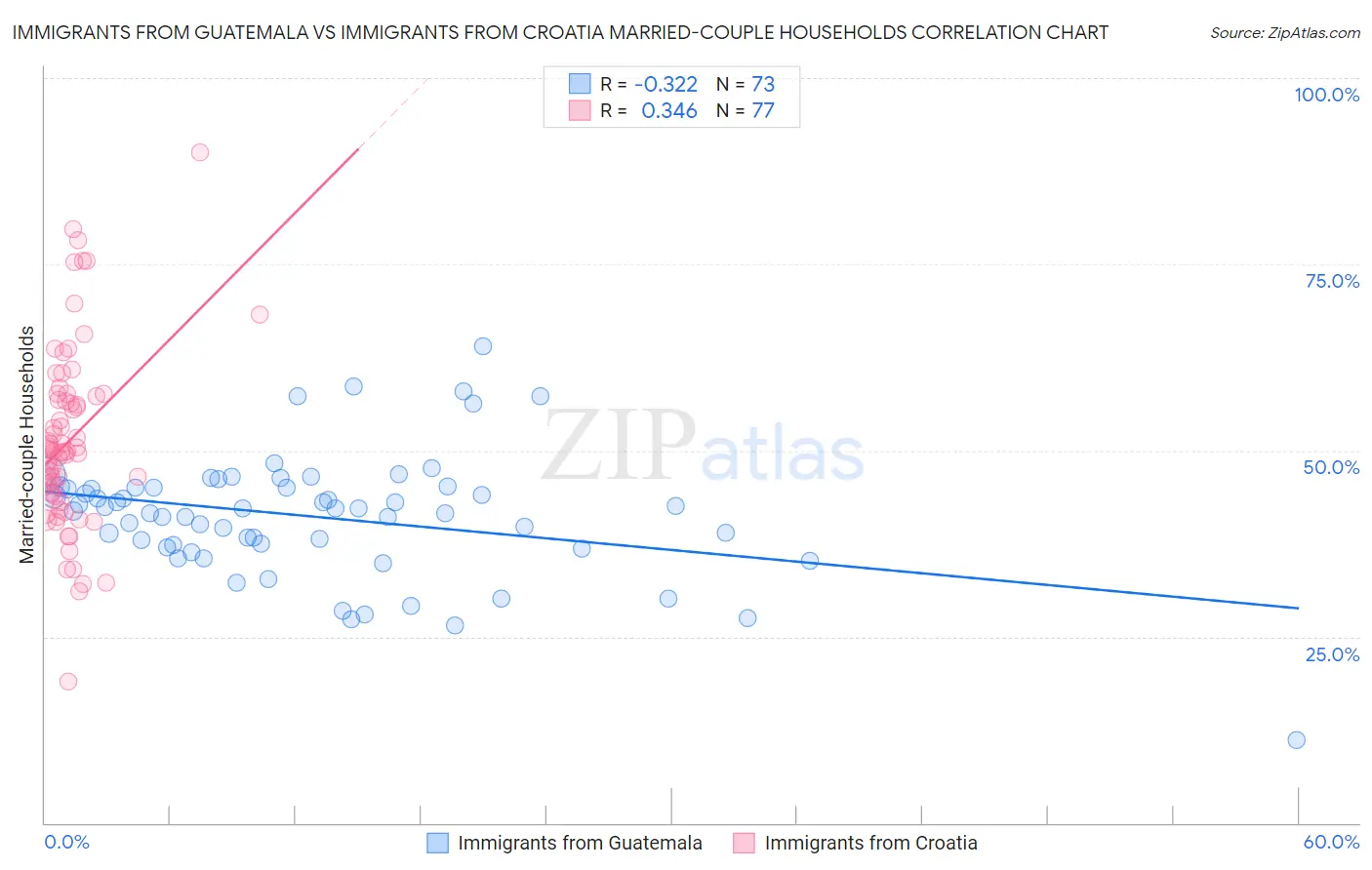 Immigrants from Guatemala vs Immigrants from Croatia Married-couple Households