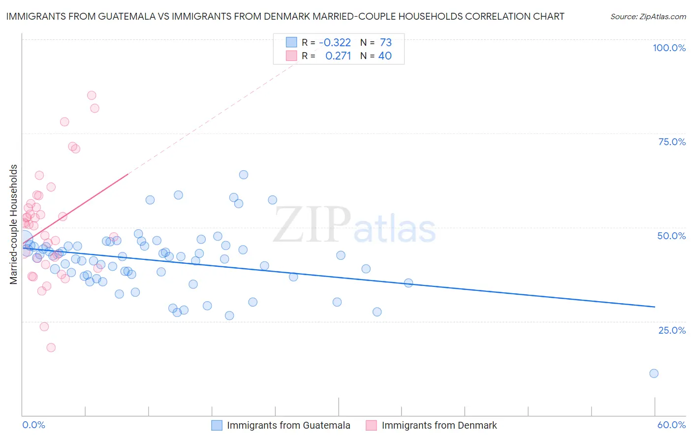 Immigrants from Guatemala vs Immigrants from Denmark Married-couple Households