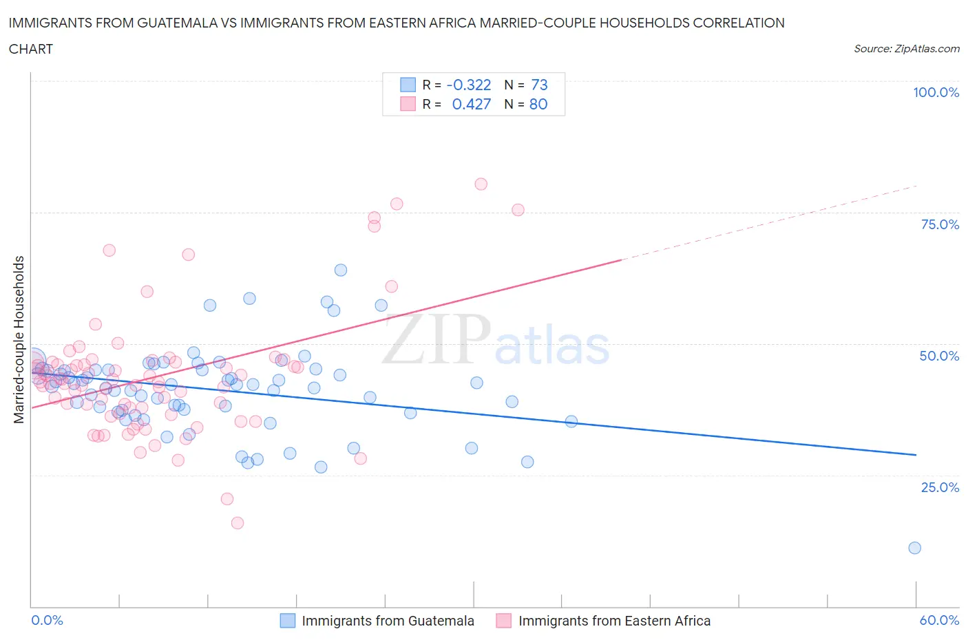 Immigrants from Guatemala vs Immigrants from Eastern Africa Married-couple Households