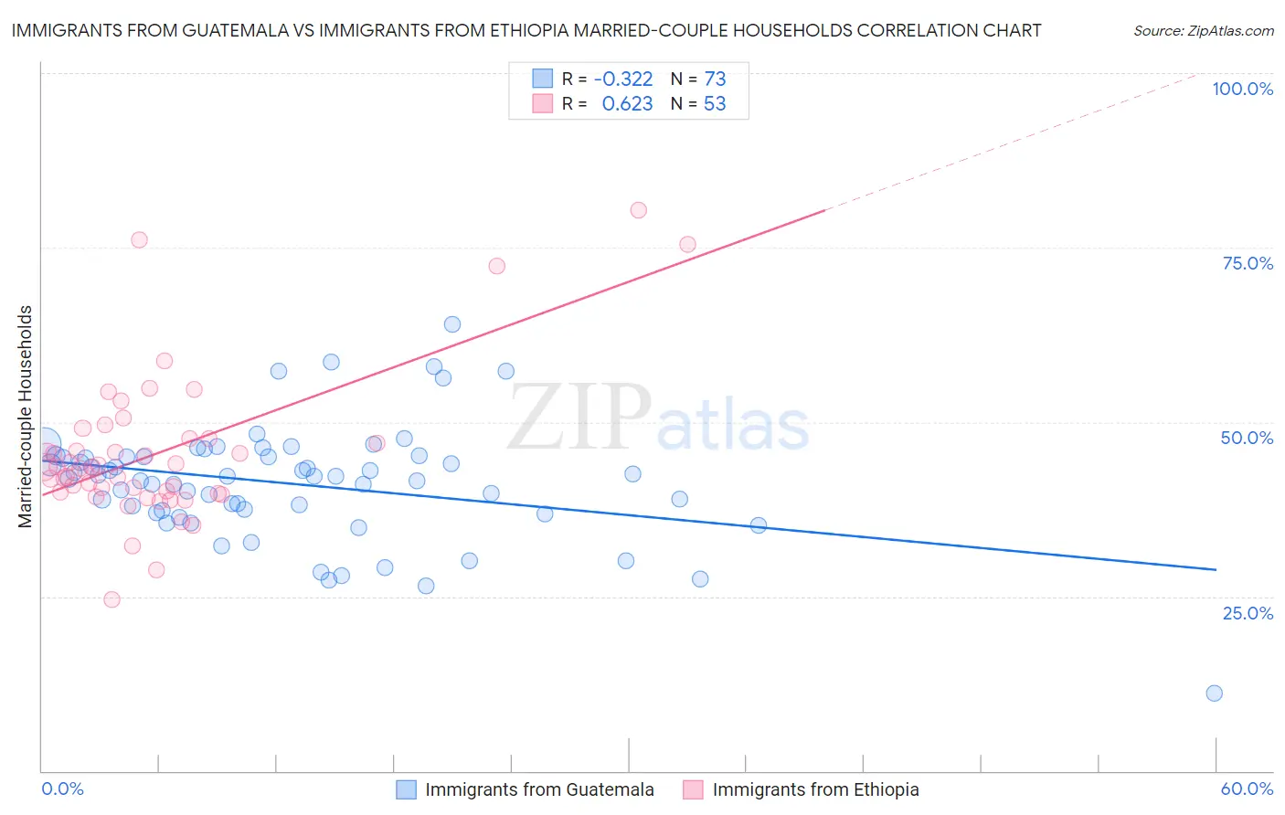 Immigrants from Guatemala vs Immigrants from Ethiopia Married-couple Households