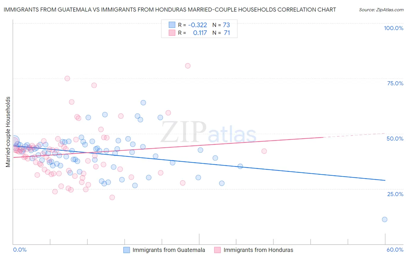 Immigrants from Guatemala vs Immigrants from Honduras Married-couple Households