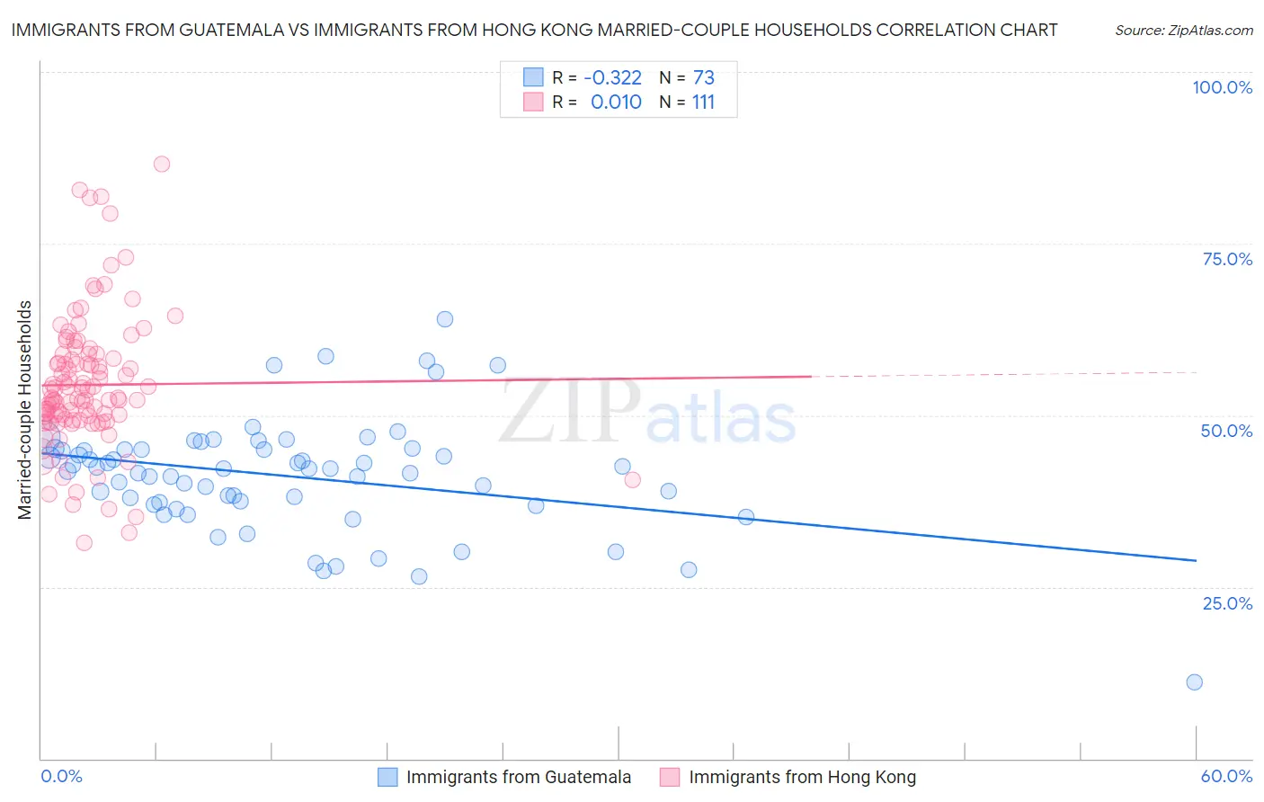 Immigrants from Guatemala vs Immigrants from Hong Kong Married-couple Households