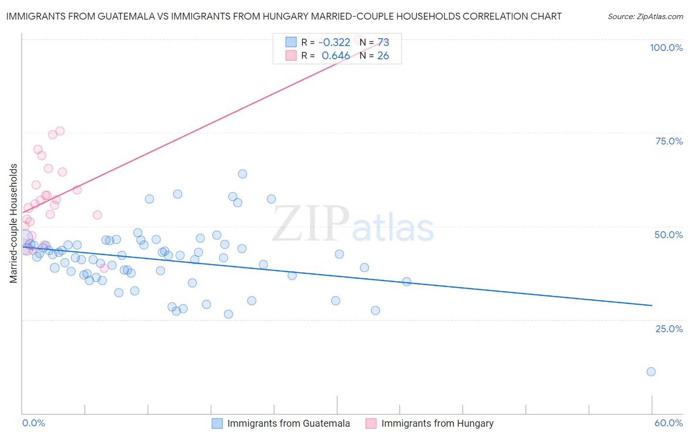 Immigrants from Guatemala vs Immigrants from Hungary Married-couple Households