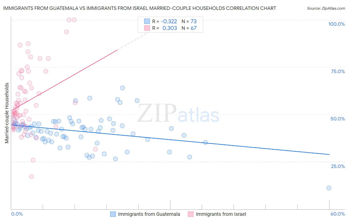 Immigrants from Guatemala vs Immigrants from Israel Married-couple Households