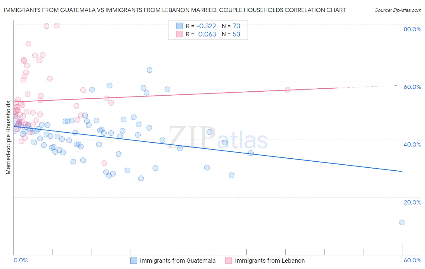 Immigrants from Guatemala vs Immigrants from Lebanon Married-couple Households