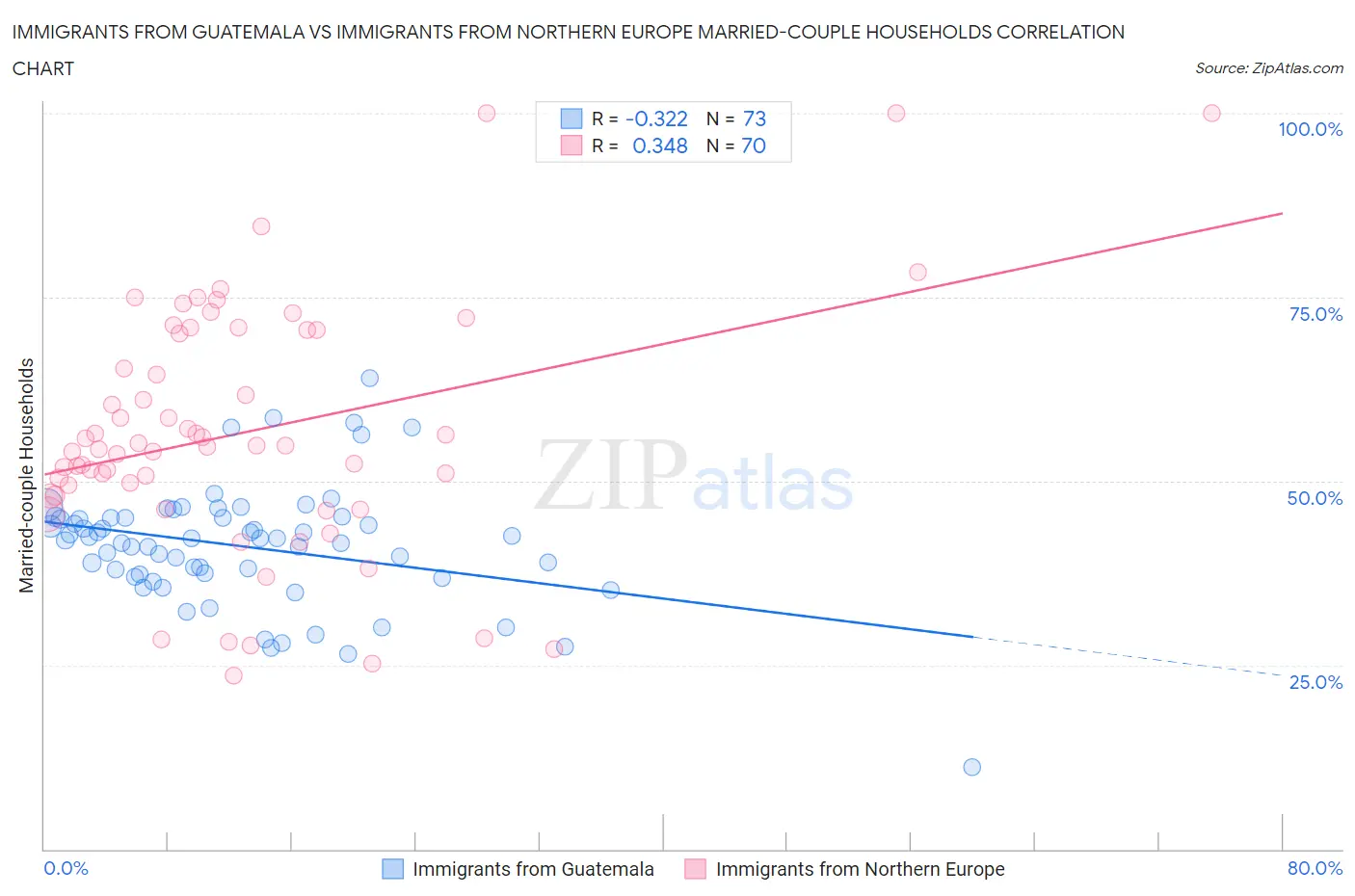 Immigrants from Guatemala vs Immigrants from Northern Europe Married-couple Households