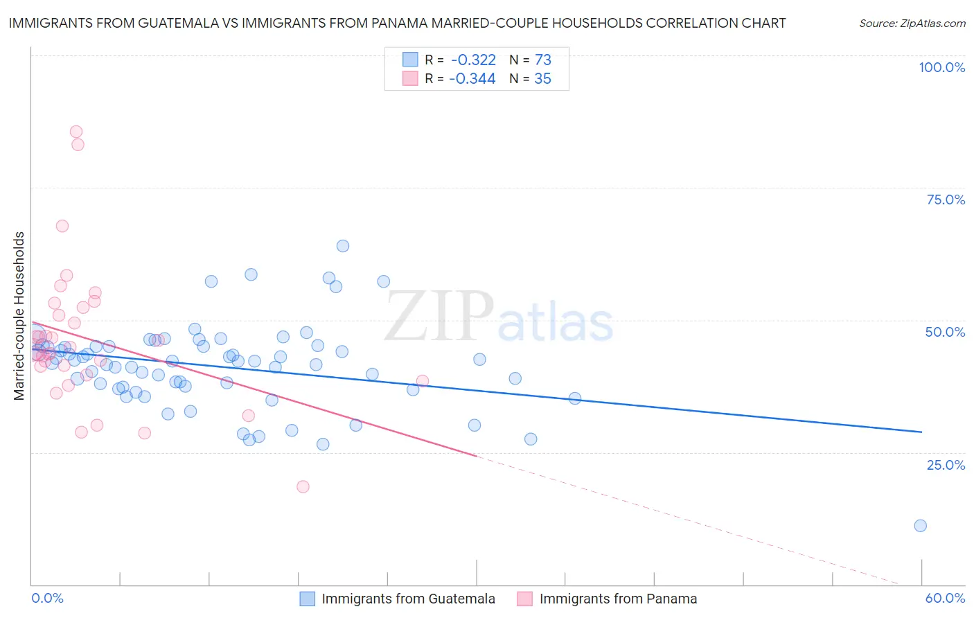 Immigrants from Guatemala vs Immigrants from Panama Married-couple Households