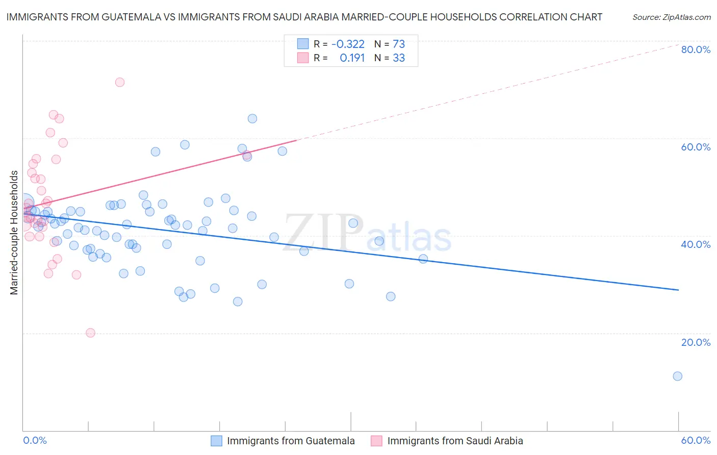 Immigrants from Guatemala vs Immigrants from Saudi Arabia Married-couple Households