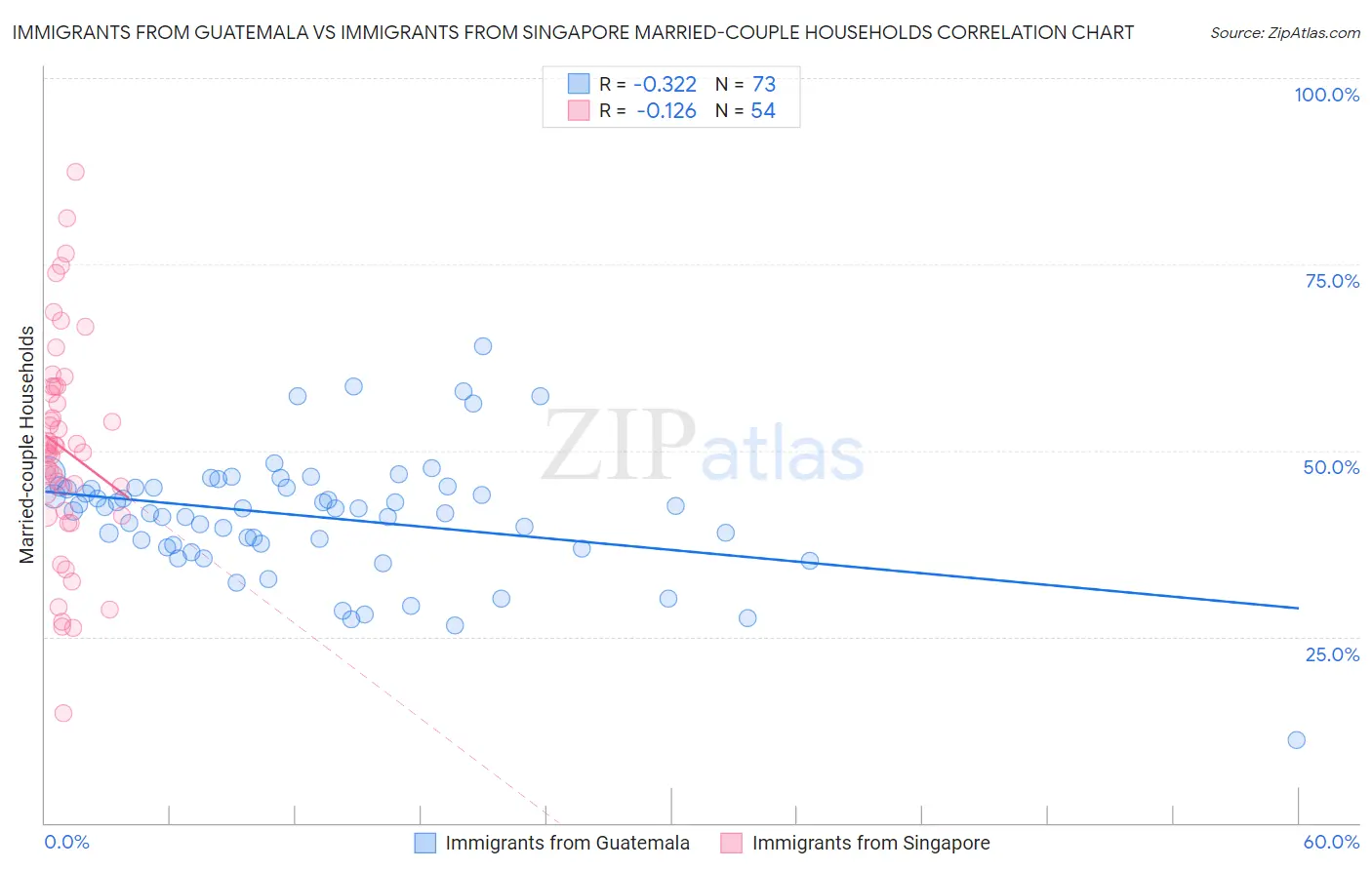 Immigrants from Guatemala vs Immigrants from Singapore Married-couple Households