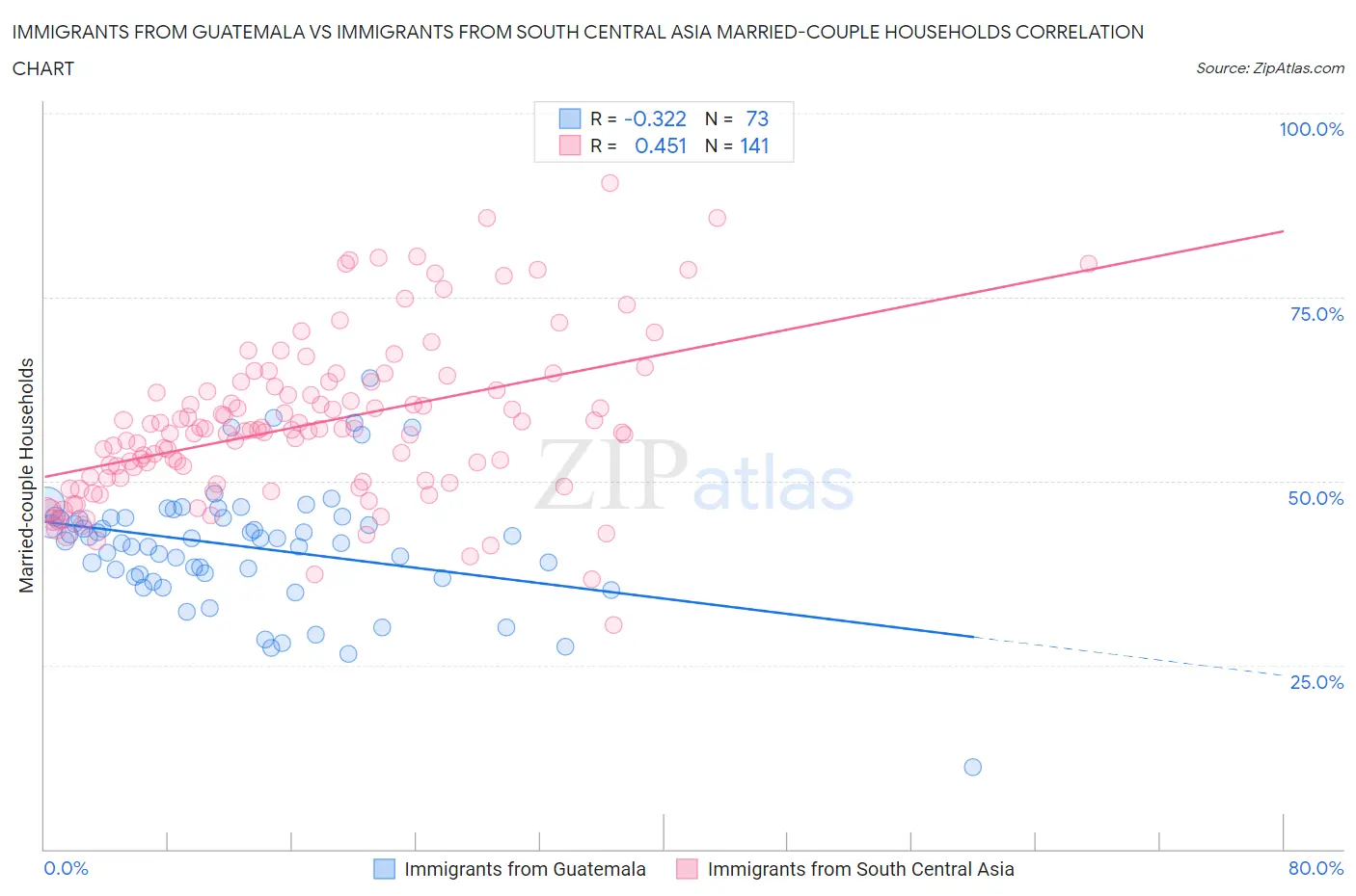 Immigrants from Guatemala vs Immigrants from South Central Asia Married-couple Households