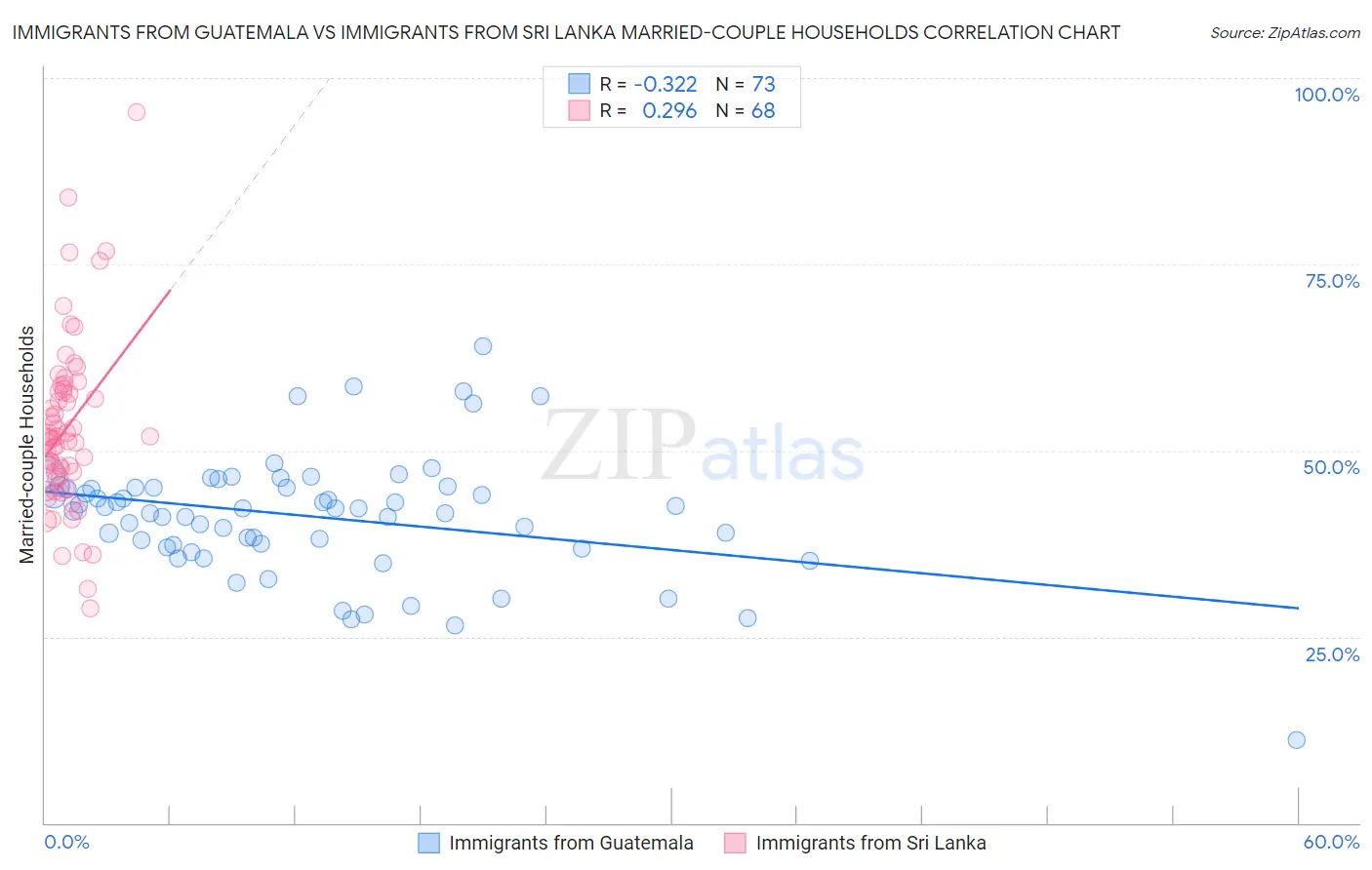 Immigrants from Guatemala vs Immigrants from Sri Lanka Married-couple Households