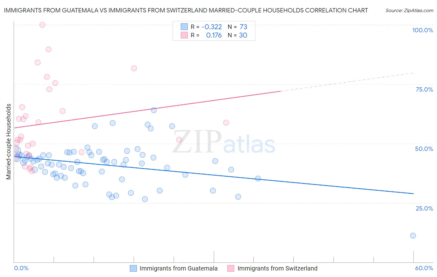 Immigrants from Guatemala vs Immigrants from Switzerland Married-couple Households